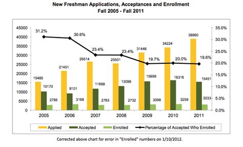 baylor percent admitted