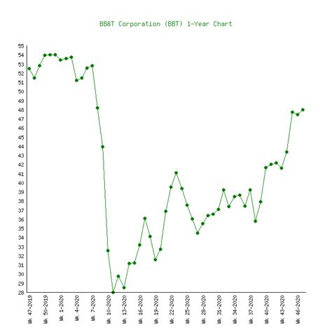 bb and t stock price