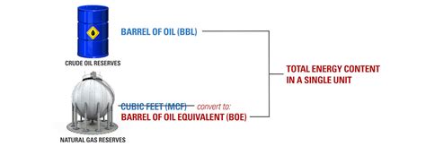 bbl unit of measure