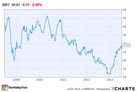 bby stock ticker