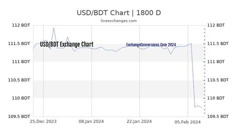 bdt to dollar