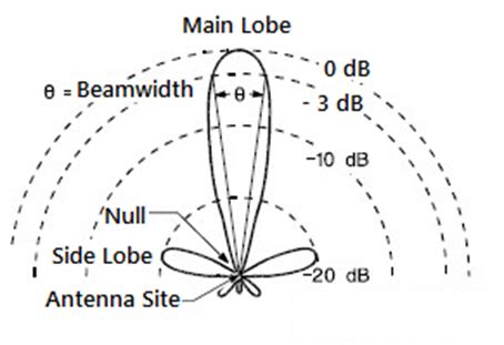 beamwidth of antenna depends on