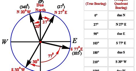 bearings trig