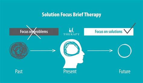 becoming solution focused in brief therapy PDF