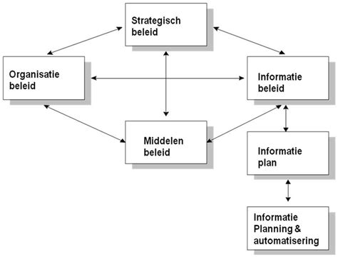 bedrijfskundige methode voor informatiebeleid Doc