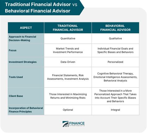 behavioral financial advisor