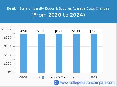 bemidji state university tuition