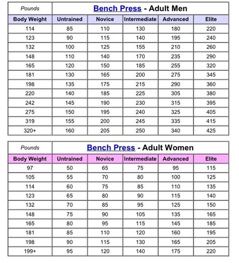 Bench Press Rep Chart