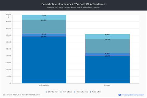 benedictine university tuition