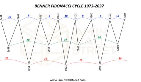 benner cycle chart