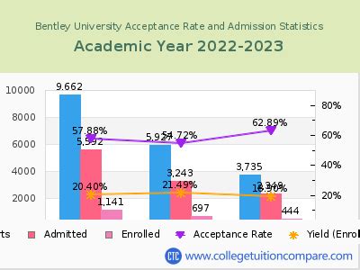 bentley acceptance rate 2023