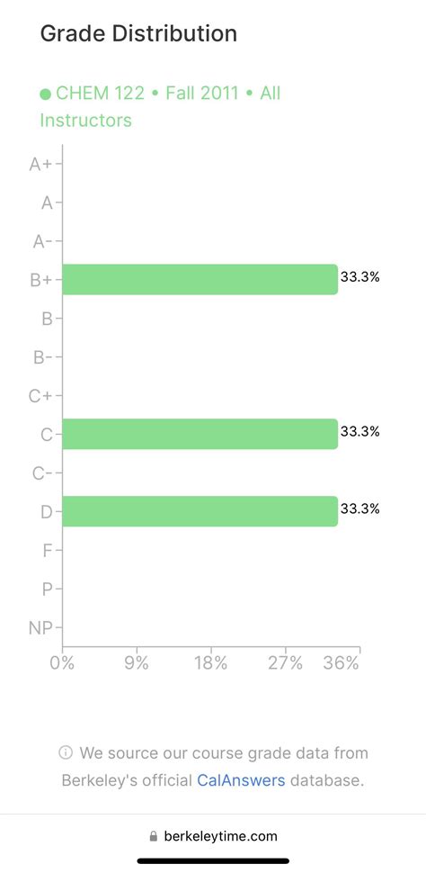 berkeley grade distribution