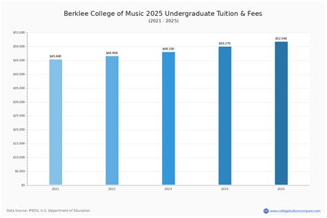 berklee college of music tuition
