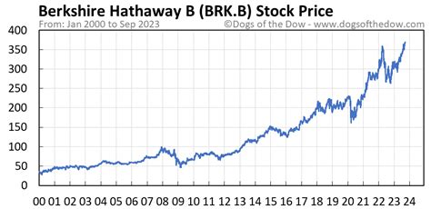 berkshire b stock