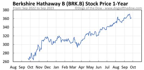 berkshire b stock price today