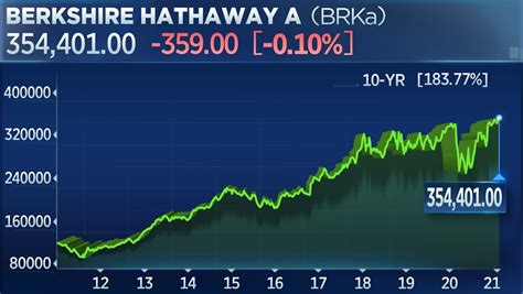 berkshire class a shares