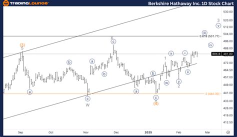 berkshire hathaway stock price class b