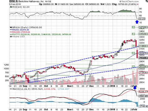 berkshire hathway stock