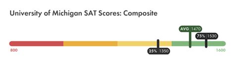 berry minimun sat score