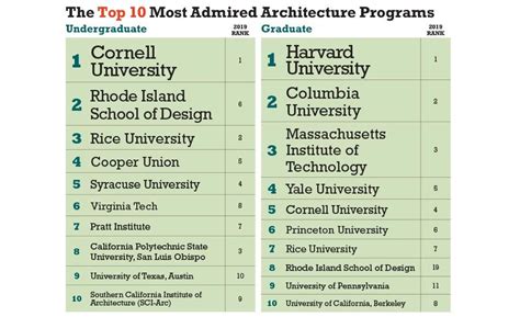 best architecture graduate schools