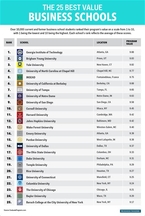 best business schools in the us undergrad