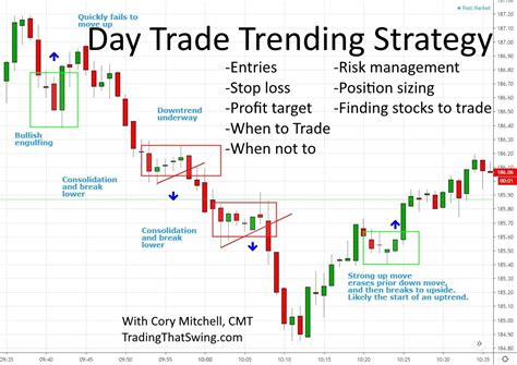 best day trading stocks