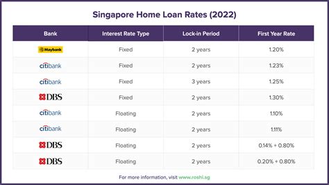 best fixed rate home loan singapore