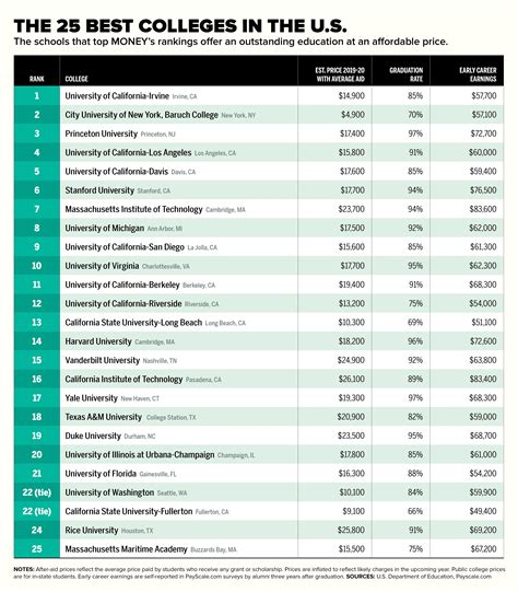 best it colleges in us