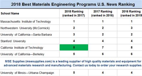 best materials engineering schools