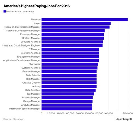 best paying jobs in consumer services