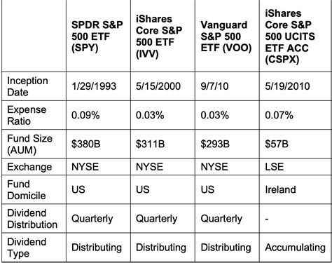 best s and p 500 etf