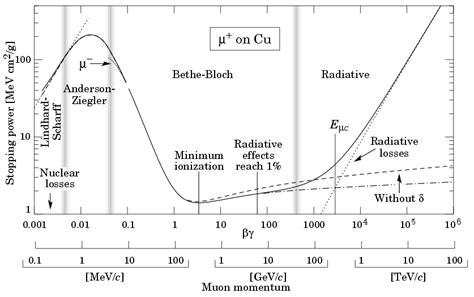 bethe bloch formula