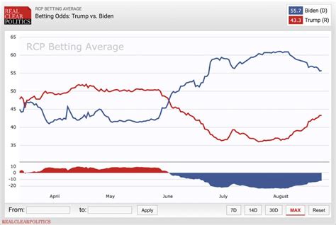 betting odds trump vs harris