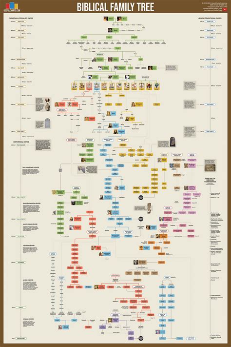 Biblical Family Tree Chart