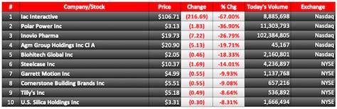 biggest losers stocks today