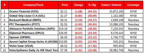 biggest stock losers of today