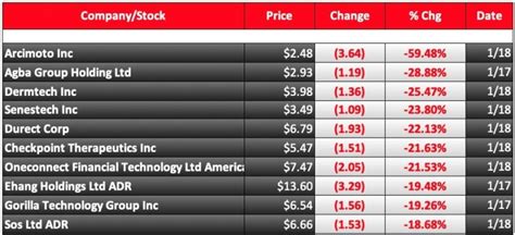 biggest stock losers this week