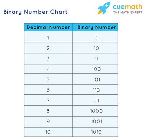 Binary System Chart