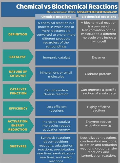 biochemical vs chemical