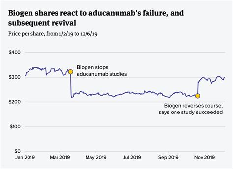 biogen stock quote