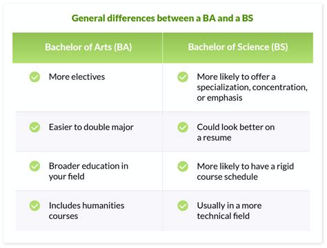 biology ba vs bs