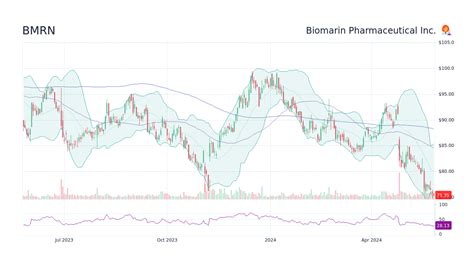 biomarin stock price