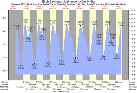 Birch Bay Tide Chart Today