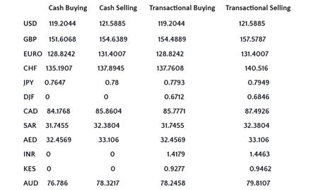 birr to dollar exchange rate