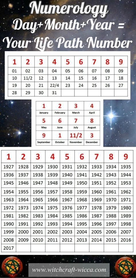 Birth Chart Calculator Numerology