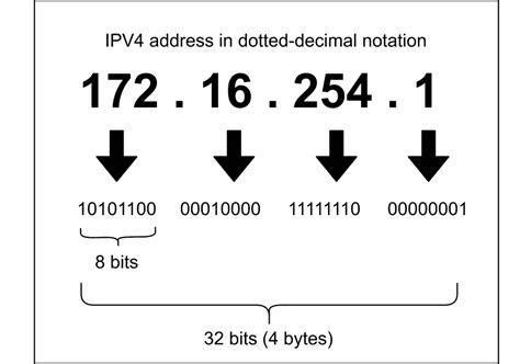 bit address