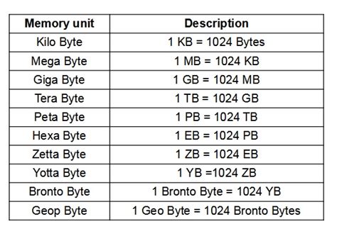 bits bytes table