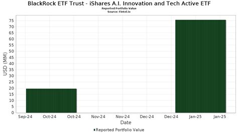 blackrock's ishares a.i. innovation and tech active etf