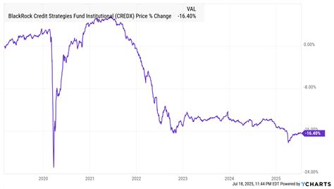 blackrock credit strategies fund