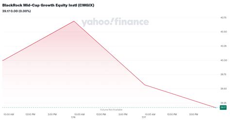 blackrock mid cap growth